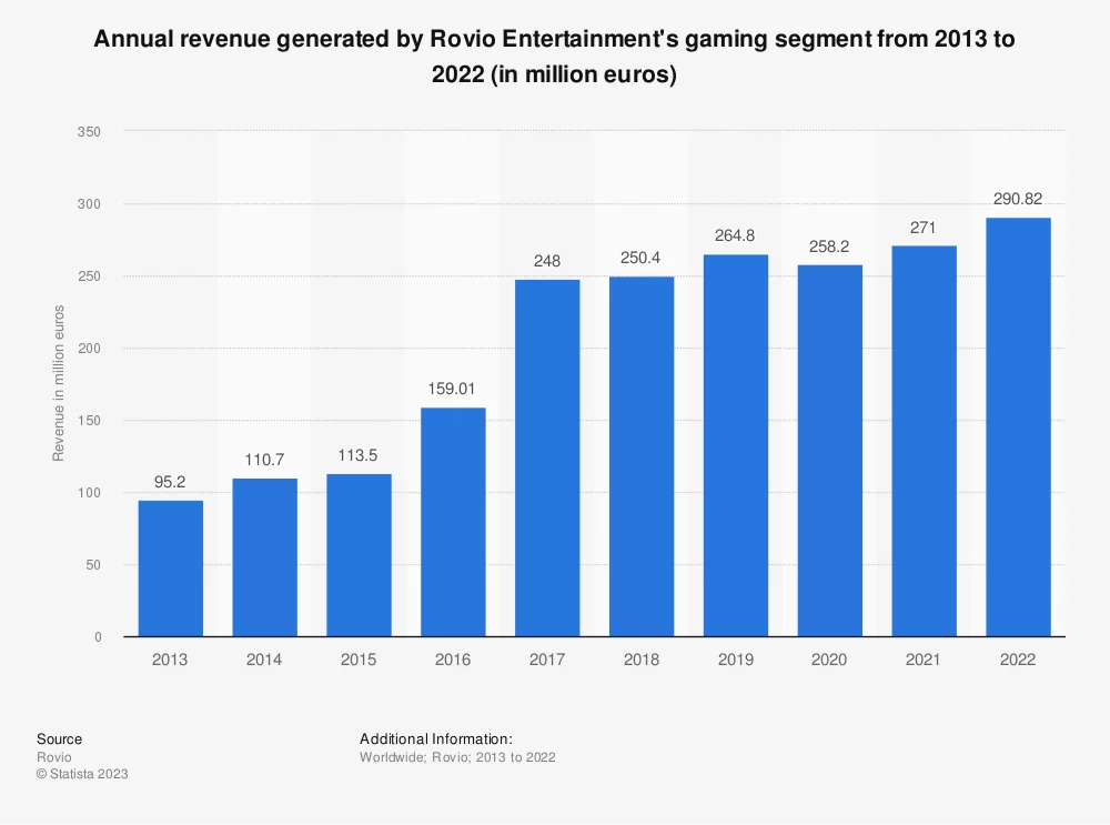 El registro de ganancias por año de Rovio, los creadores de Angry Birds